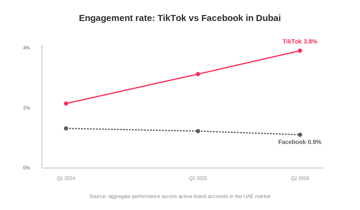 Chart showing TikTok engagement rising and Facebook engagement declining in Dubai from 2024 to 2026
